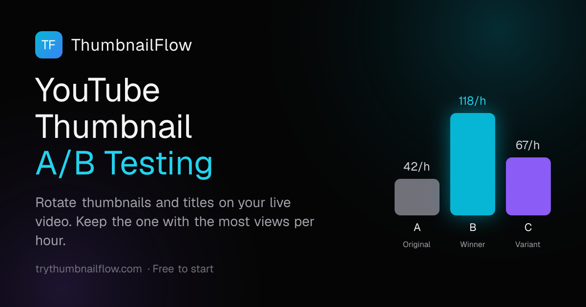 I built and launched ThumbnailFlow — a tool that automatically tests YouTube thumbnails